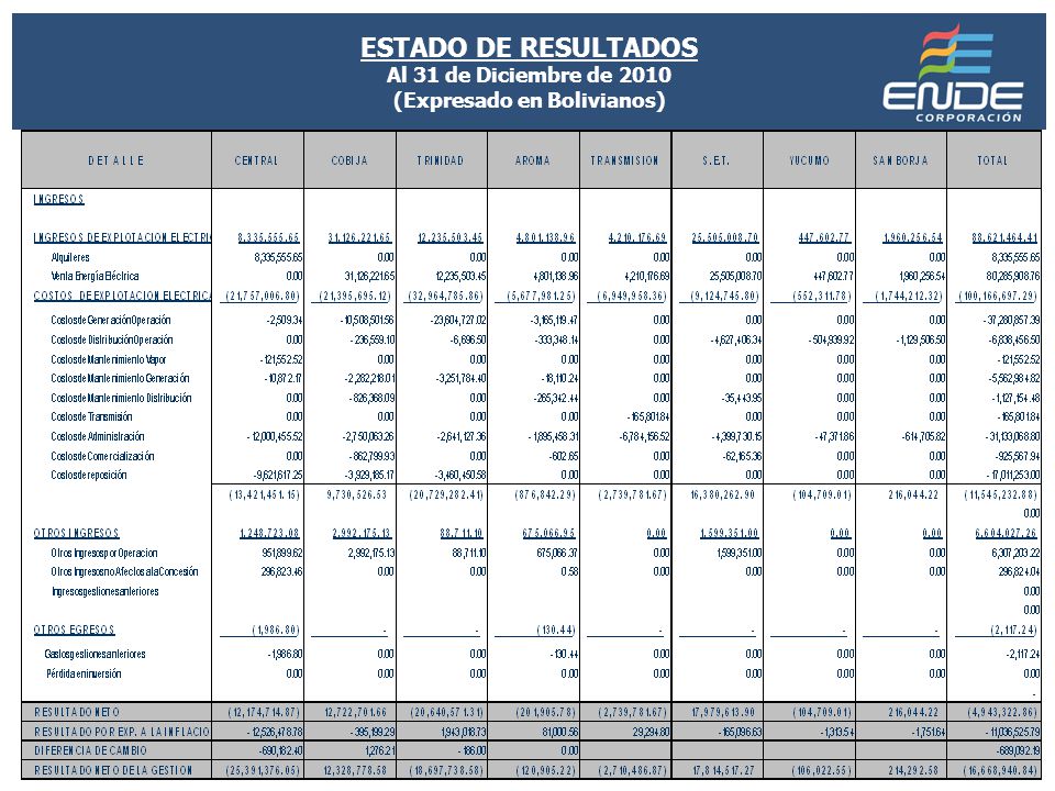ESTADO DE RESULTADOS Al 31 de Diciembre de 2010 (Expresado en Bolivianos)