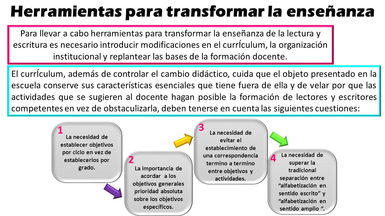 Herramientas para transformar la enseñanza
