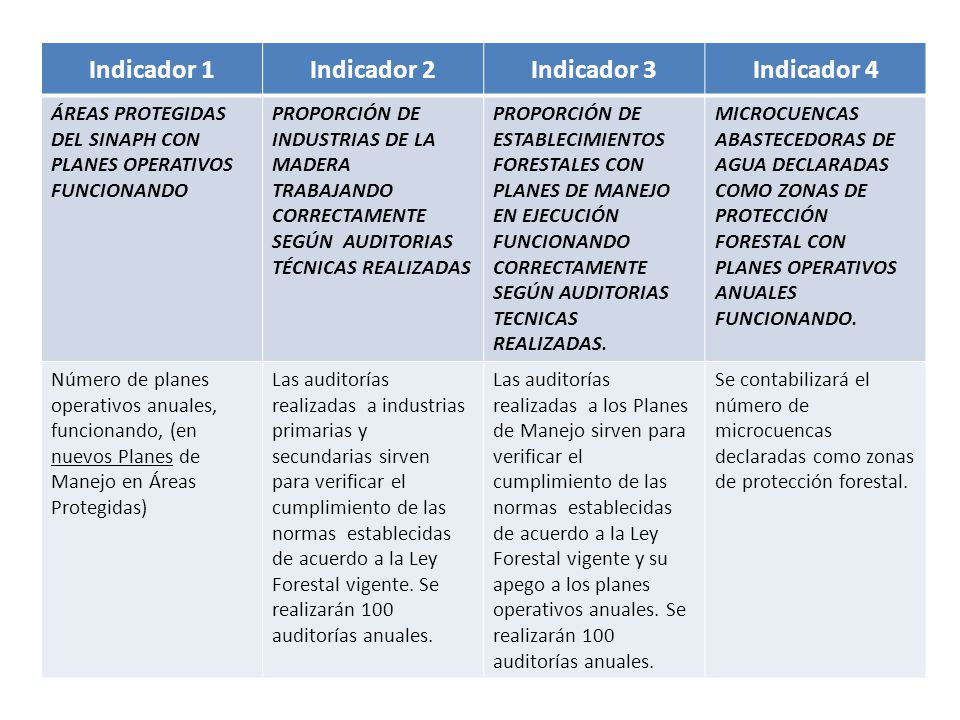 Indicador 1 Indicador 2 Indicador 3 Indicador 4