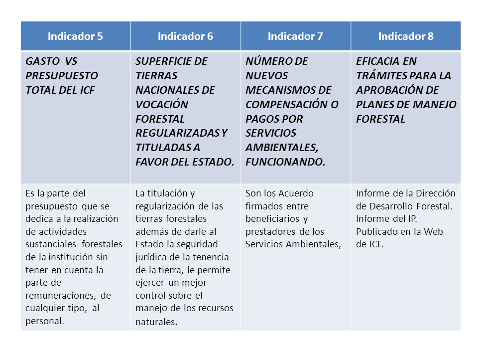 Indicador 5 Indicador 6 Indicador 7 Indicador 8