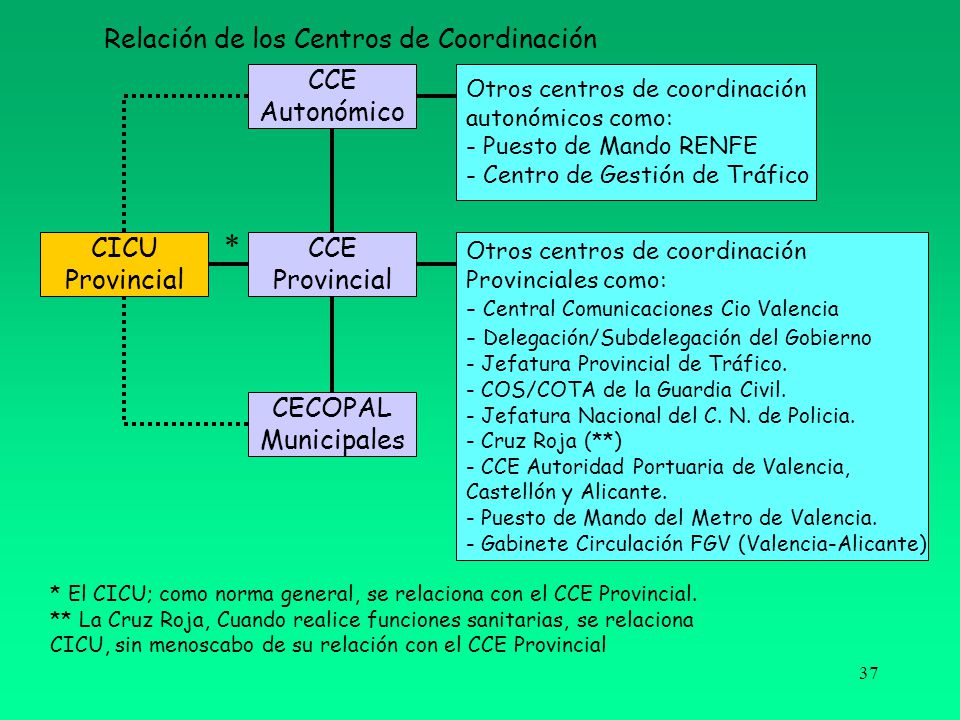 * Relación de los Centros de Coordinación CCE Autonómico CICU