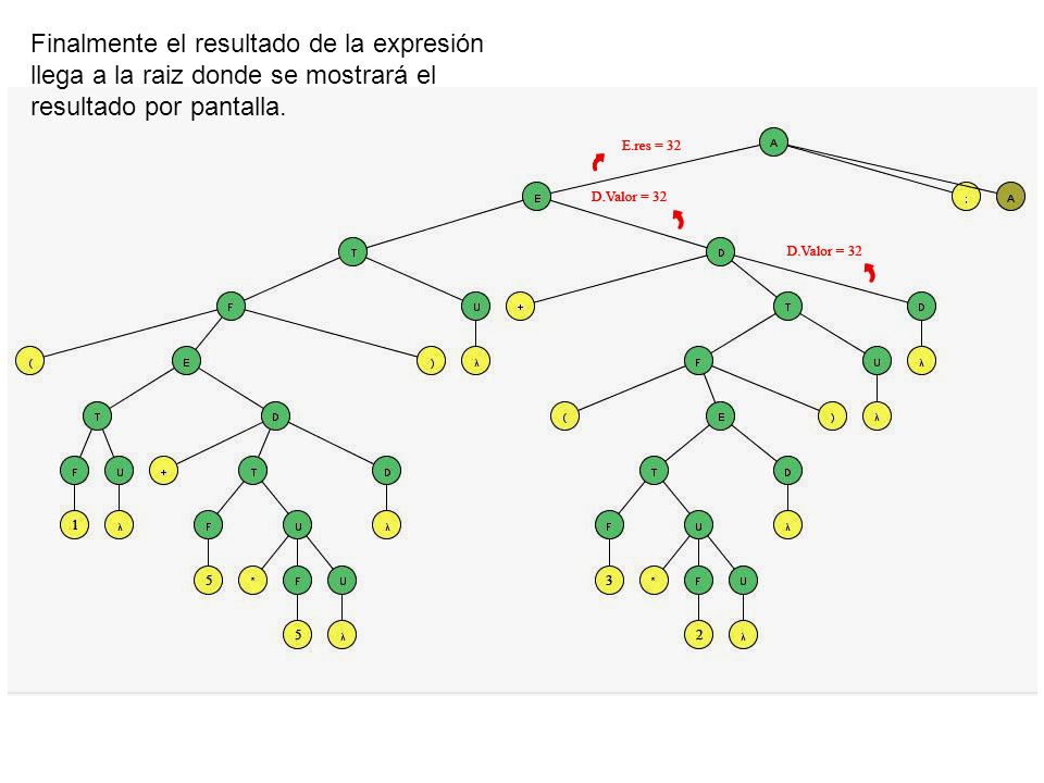 Finalmente el resultado de la expresión llega a la raiz donde se mostrará el resultado por pantalla.