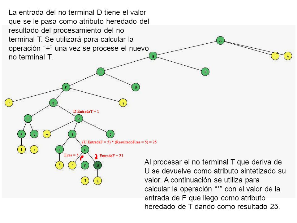 La entrada del no terminal D tiene el valor que se le pasa como atributo heredado del resultado del procesamiento del no terminal T. Se utilizará para calcular la operación + una vez se procese el nuevo no terminal T.