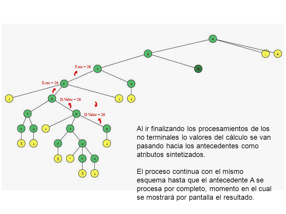 Al ir finalizando los procesamientos de los no terminales lo valores del cálculo se van pasando hacia los antecedentes como atributos sintetizados.