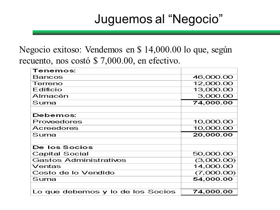 Juguemos al Negocio Negocio exitoso: Vendemos en $ 14, lo que, según recuento, nos costó $ 7,000.00, en efectivo.