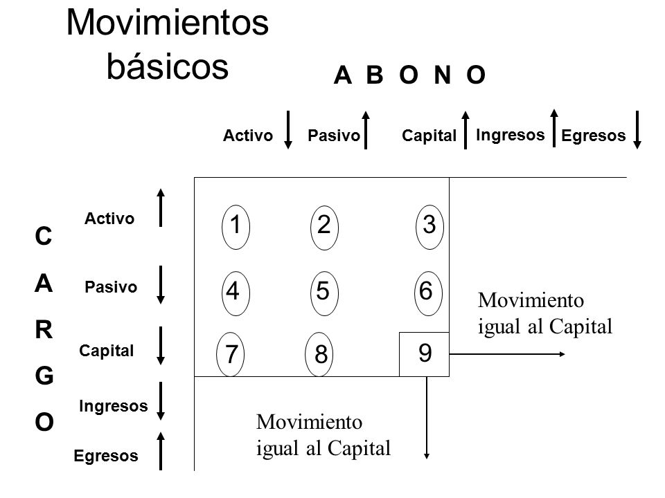 Movimientos básicos A B O N O C A R G O