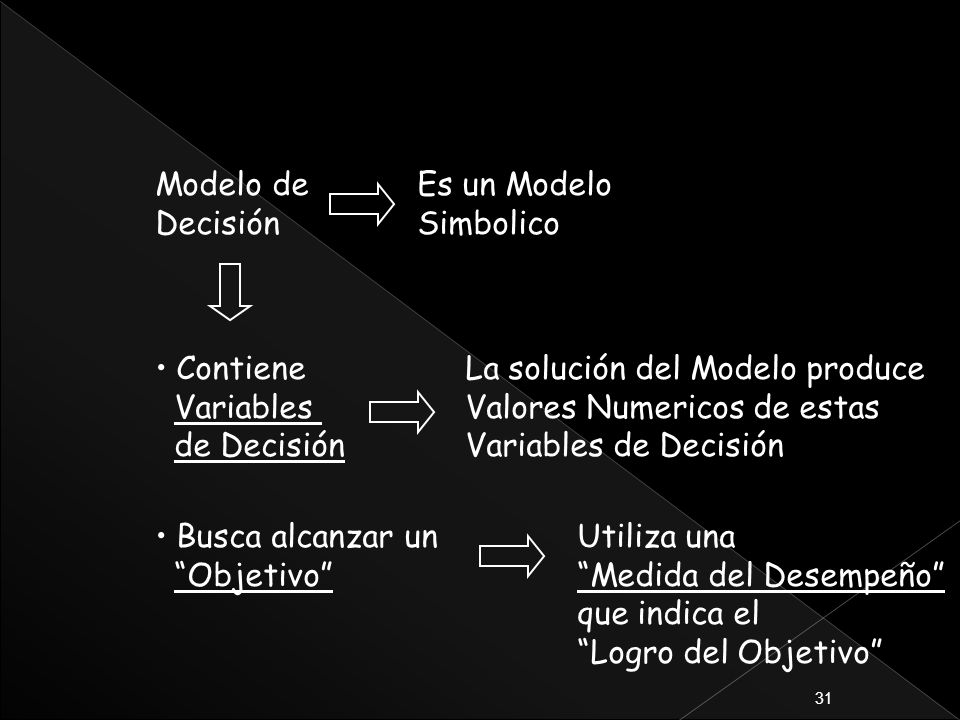 Modelo de Decisión. Es un Modelo. Simbolico. Contiene. Variables. de Decisión. Busca alcanzar un.