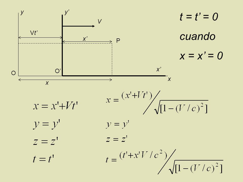 y y’ t = t’ = 0 cuando x = x’ = 0 V Vt’ x’ P x’ O’ O x x