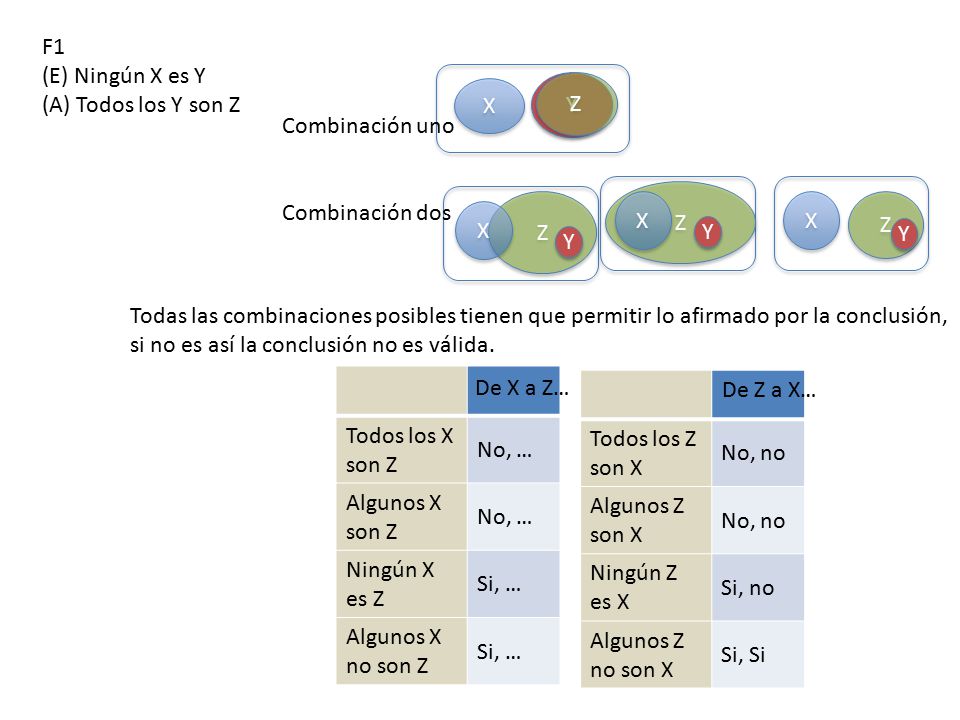 F1 (E) Ningún X es Y. (A) Todos los Y son Z. X. Y. Z. Combinación uno. Combinación dos. X. Z.