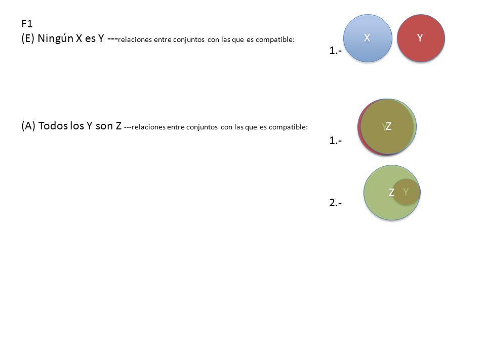 F1 (E) Ningún X es Y ---relaciones entre conjuntos con las que es compatible: