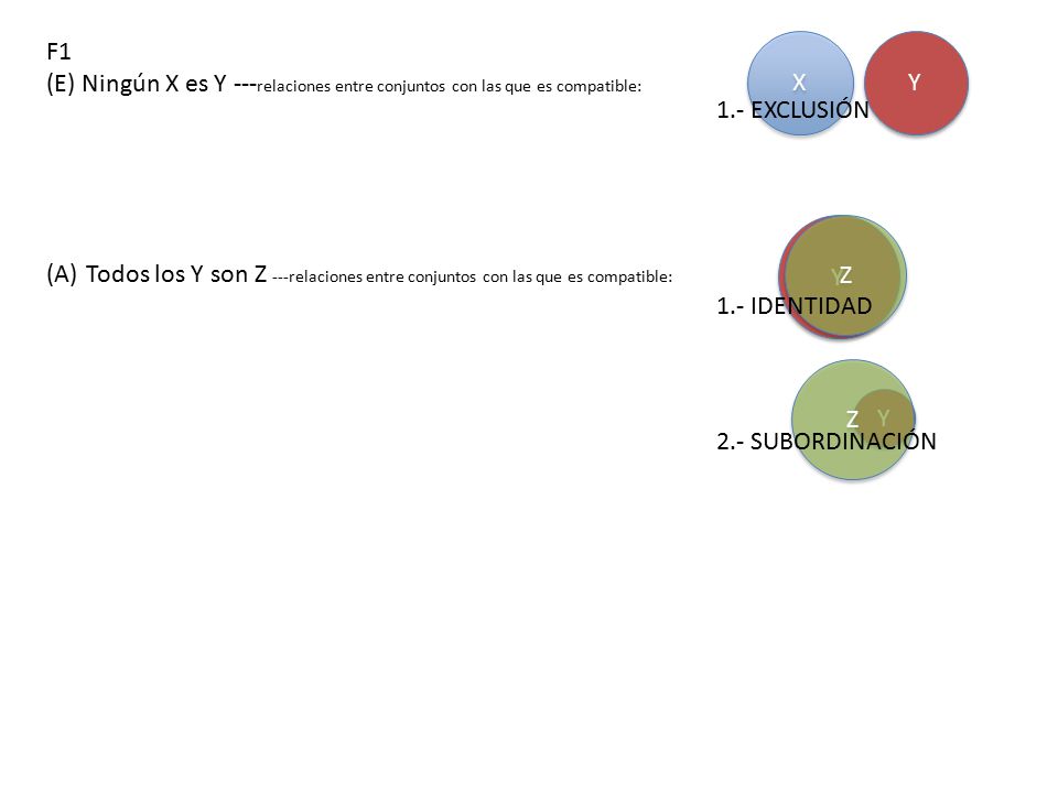 F1 (E) Ningún X es Y ---relaciones entre conjuntos con las que es compatible: