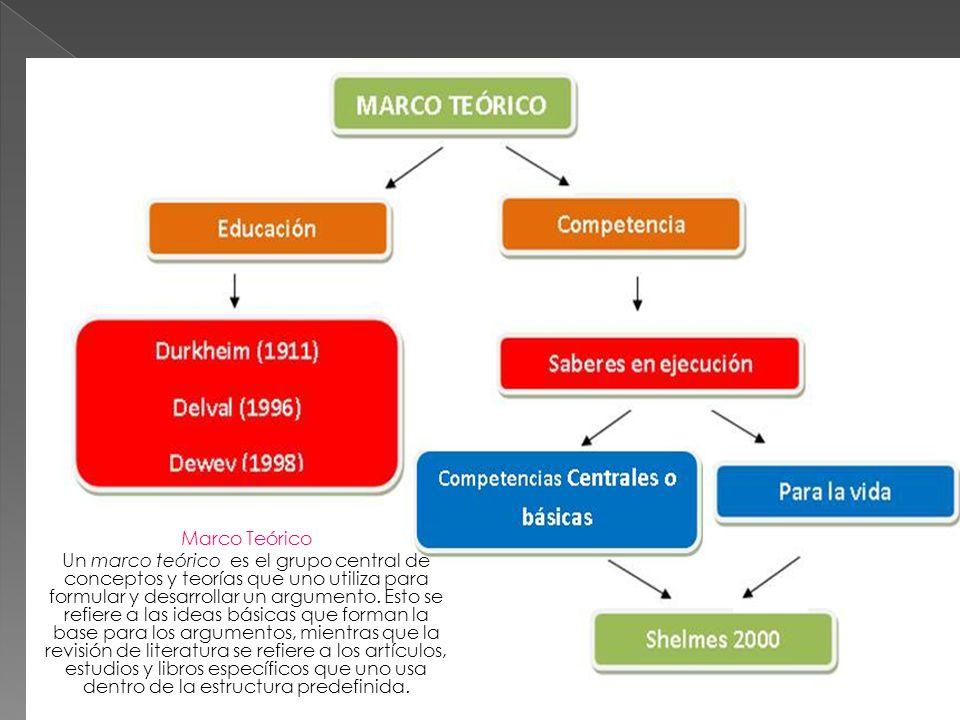 Marco Teórico Un marco teórico es el grupo central de conceptos y teorías que uno utiliza para formular y desarrollar un argumento.