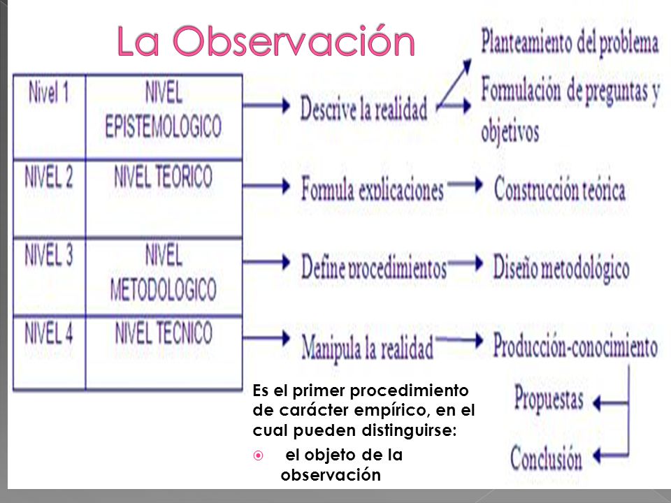 La Observación Es el primer procedimiento de carácter empírico, en el cual pueden distinguirse: el objeto de la observación.
