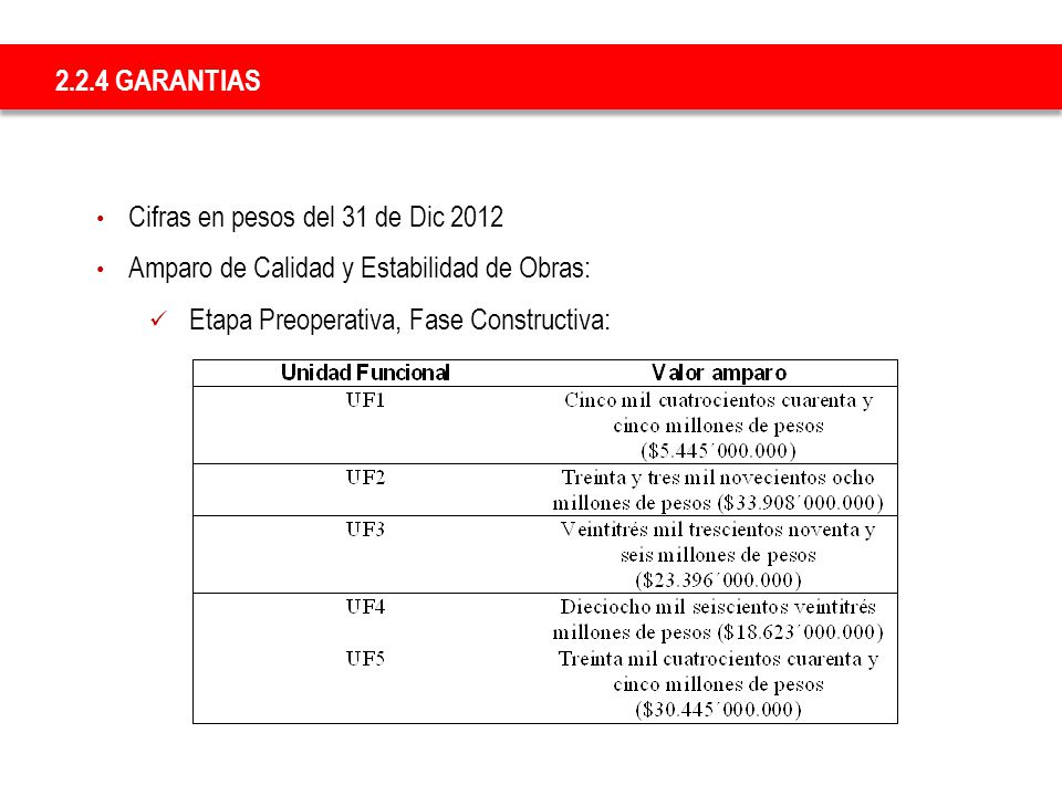 2.2.4 GARANTIAS Cifras en pesos del 31 de Dic 2012.