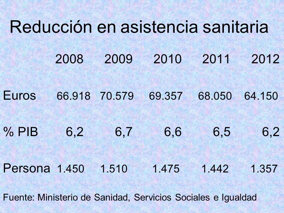 Reducción en asistencia sanitaria