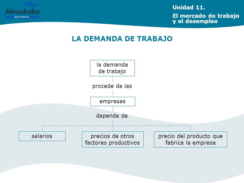 LA DEMANDA DE TRABAJO Unidad 11. El mercado de trabajo y el desempleo
