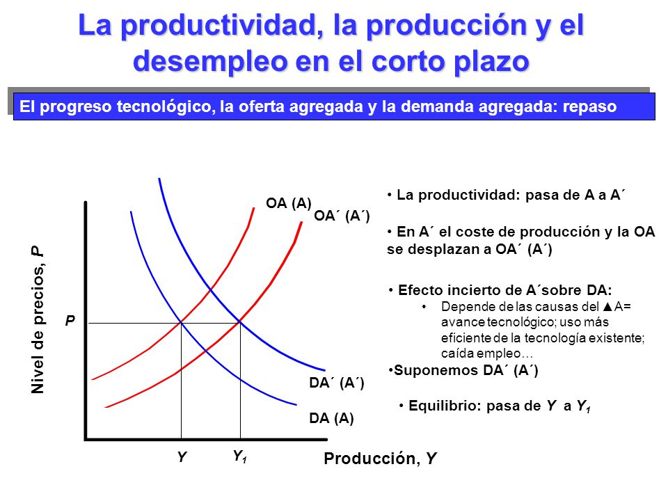 La productividad, la producción y el desempleo en el corto plazo