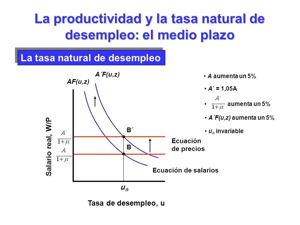 La productividad y la tasa natural de desempleo: el medio plazo