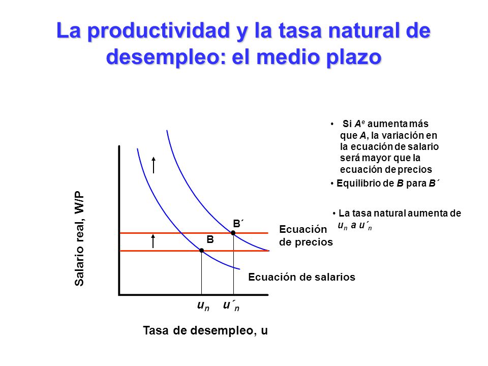 La productividad y la tasa natural de desempleo: el medio plazo