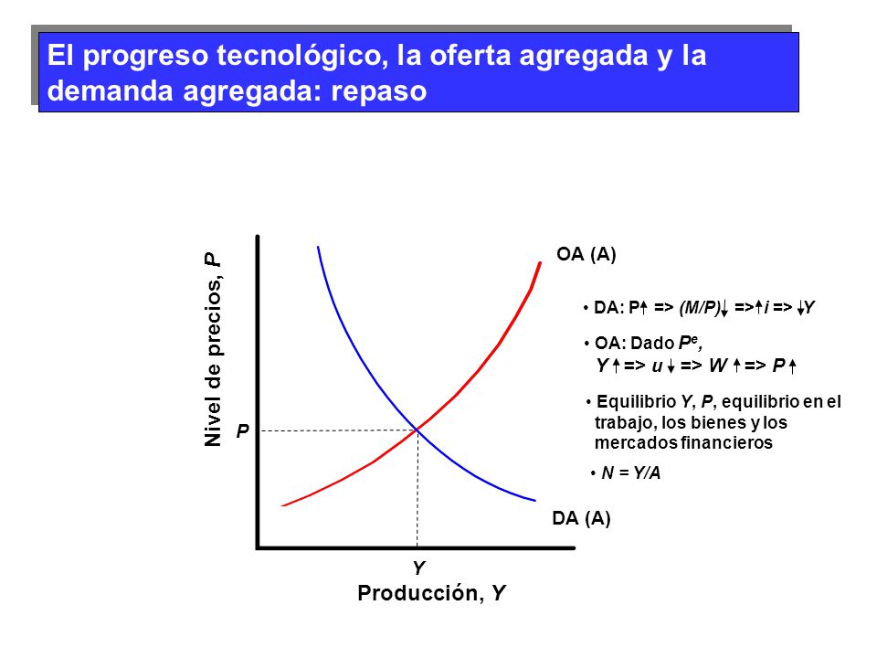 El progreso tecnológico, la oferta agregada y la demanda agregada: repaso