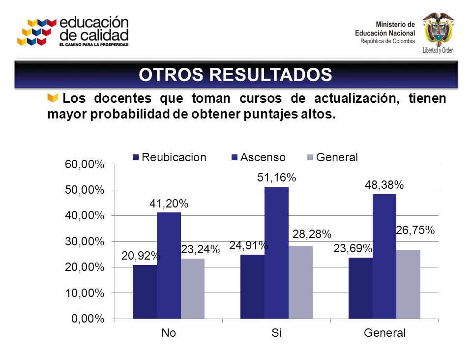 OTROS RESULTADOS Los docentes que toman cursos de actualización, tienen mayor probabilidad de obtener puntajes altos.