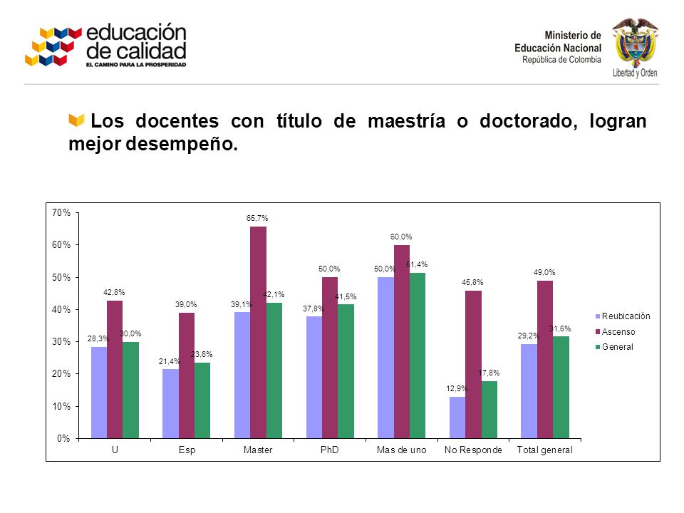 Los docentes con título de maestría o doctorado, logran mejor desempeño.