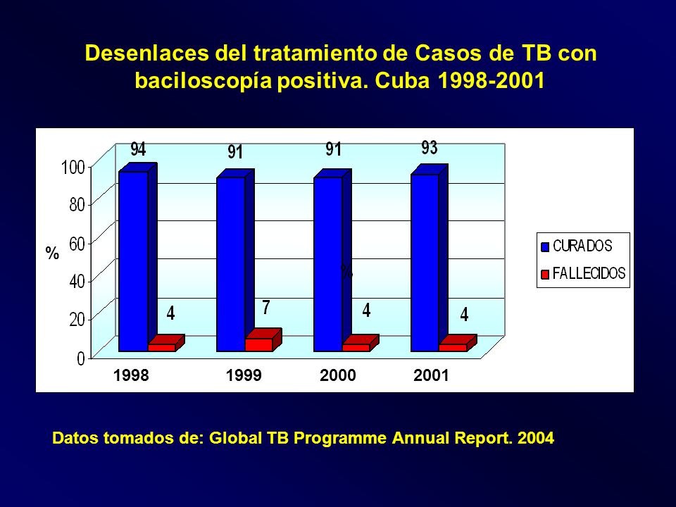 Desenlaces del tratamiento de Casos de TB con baciloscopía positiva