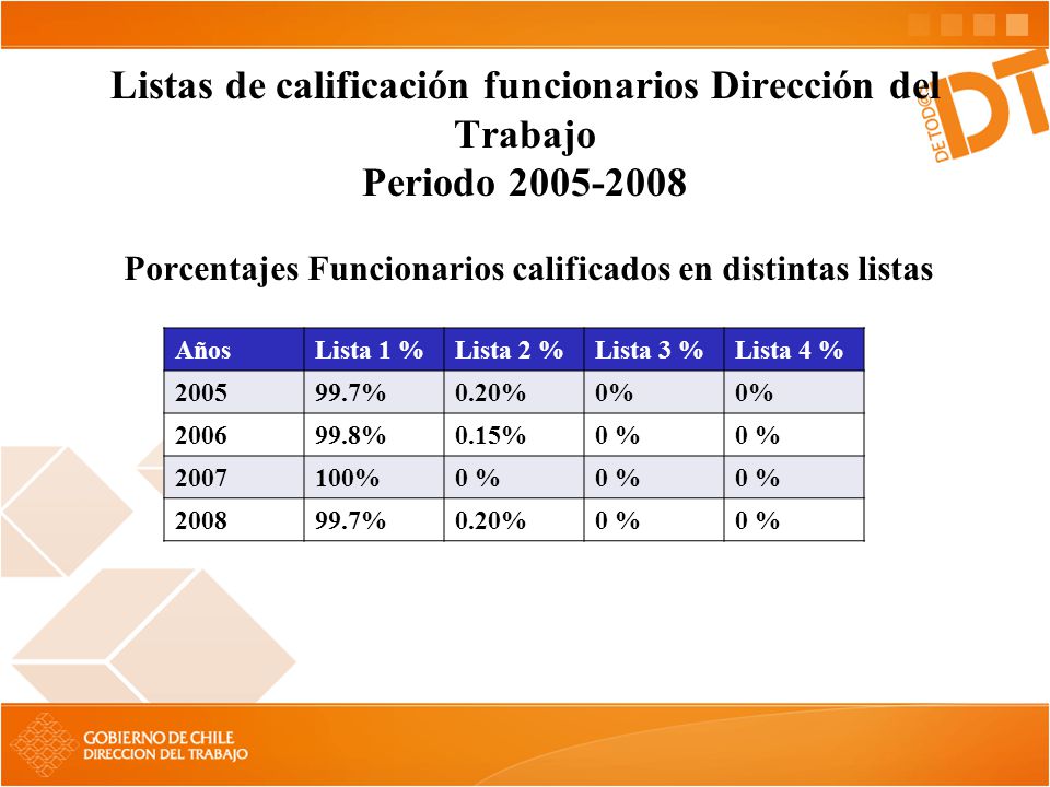 Porcentajes Funcionarios calificados en distintas listas