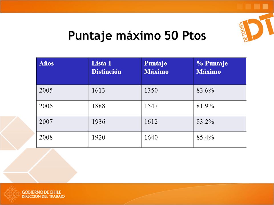 Puntaje máximo 50 Ptos Años Lista 1 Distinción Puntaje Máximo