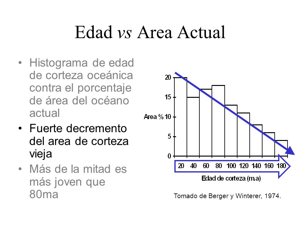Edad vs Area Actual Histograma de edad de corteza oceánica contra el porcentaje de área del océano actual.