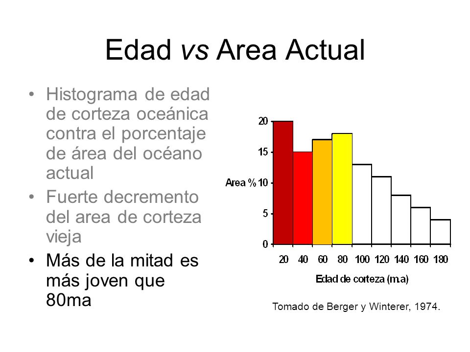 Edad vs Area Actual Histograma de edad de corteza oceánica contra el porcentaje de área del océano actual.