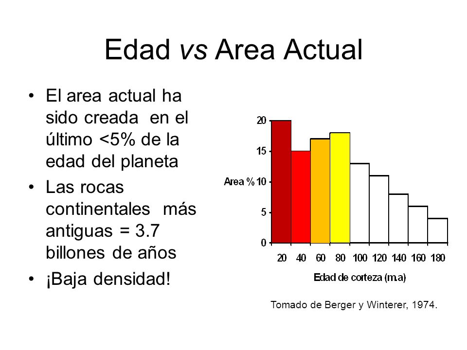 Edad vs Area Actual El area actual ha sido creada en el último <5% de la edad del planeta.