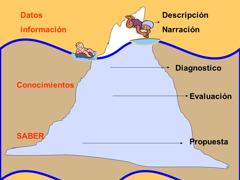 Datos información Descripción Narración Diagnostico Conocimientos Evaluación SABER Propuesta