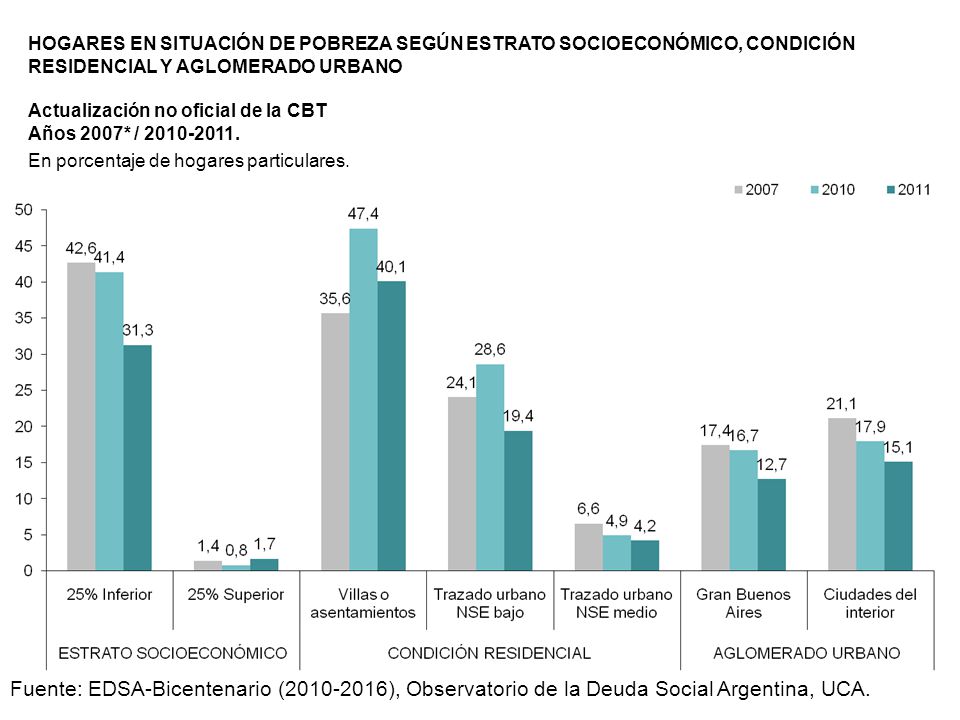 HOGARES EN SITUACIÓN DE POBREZA SEGÚN ESTRATO SOCIOECONÓMICO, CONDICIÓN RESIDENCIAL Y AGLOMERADO URBANO