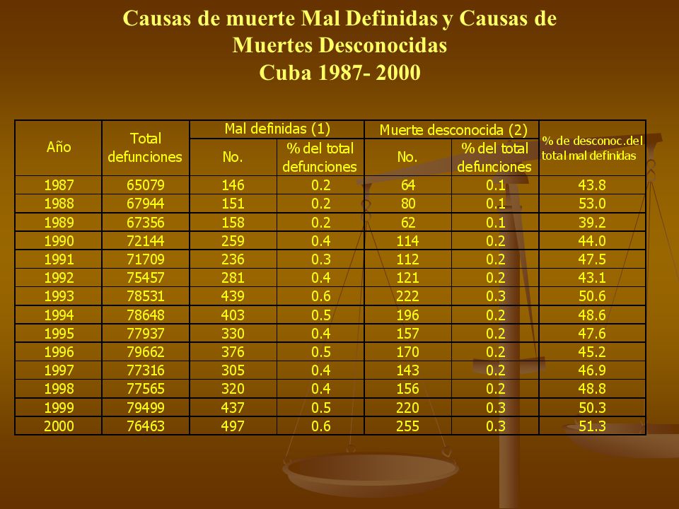 Causas de muerte Mal Definidas y Causas de Muertes Desconocidas