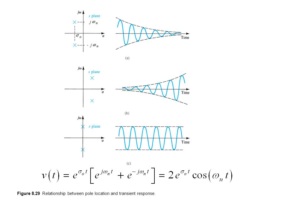 sedr42021_0829a.jpg Figure 8.29 Relationship between pole location and transient response.