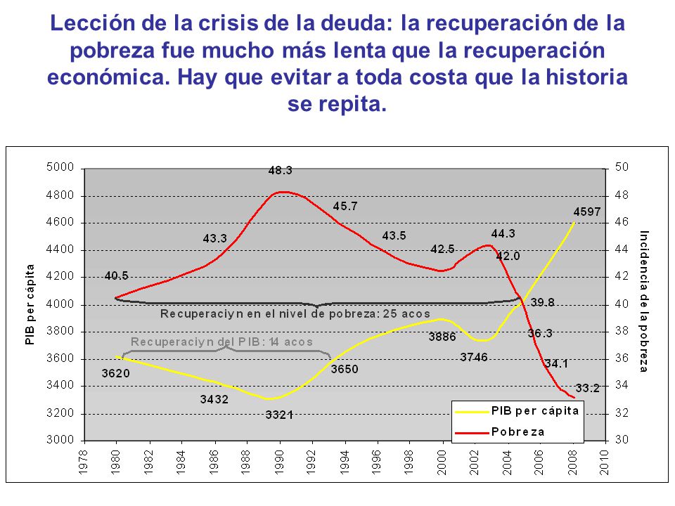 Lección de la crisis de la deuda: la recuperación de la pobreza fue mucho más lenta que la recuperación económica.