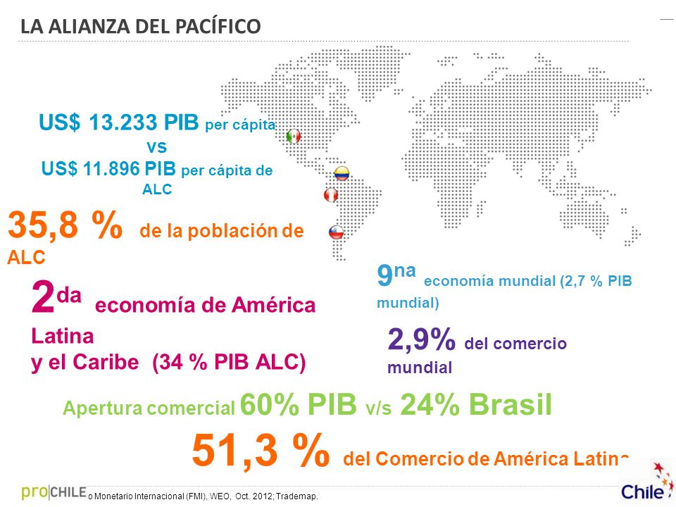 US$ PIB per cápita vs US$ PIB per cápita de ALC