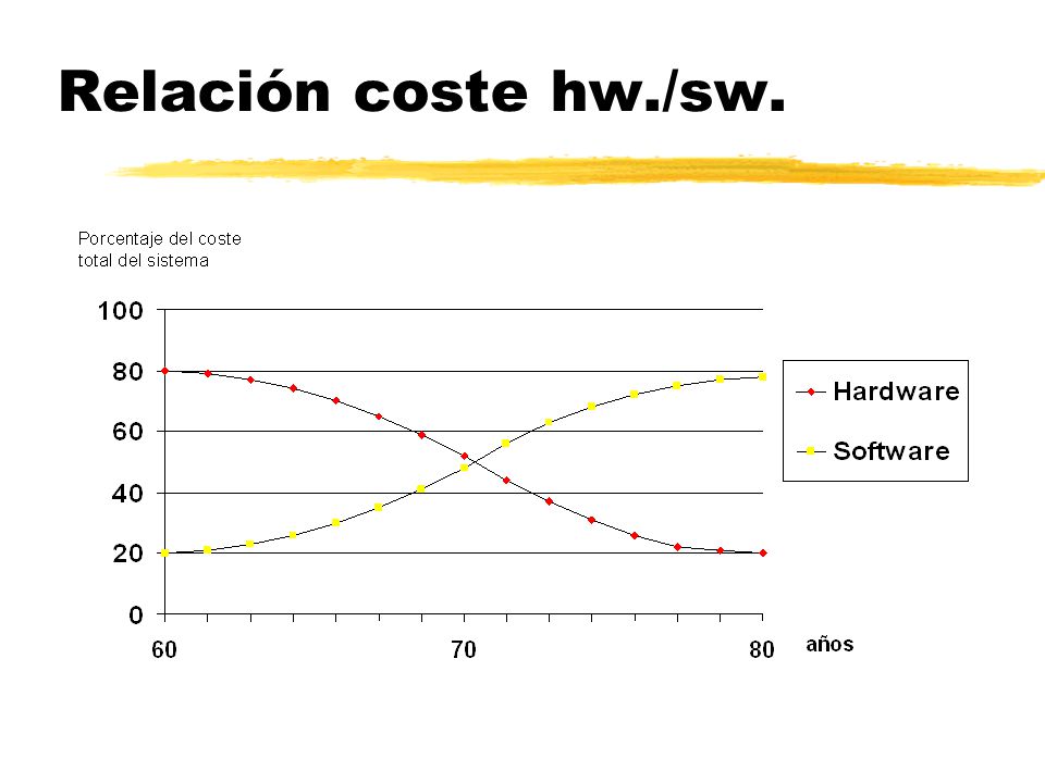 Relación coste hw./sw. Cambio en la relación entre el coste hardware/software:
