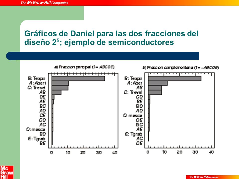 Gráficos de Daniel para las dos fracciones del diseño 25; ejemplo de semiconductores