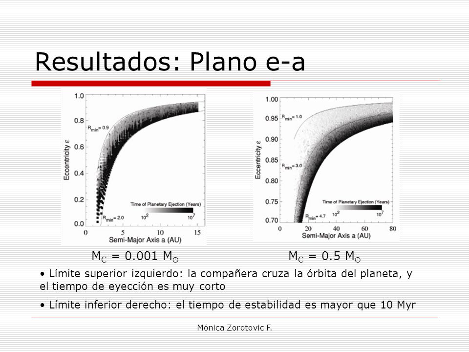 Resultados: Plano e-a MC = Mʘ MC = 0.5 Mʘ