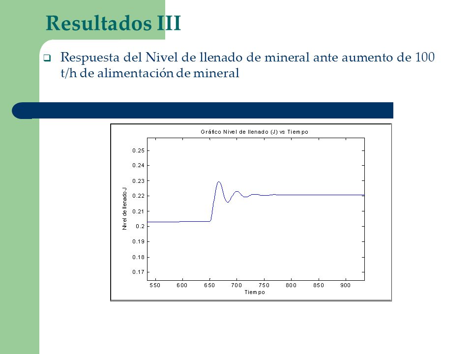 Resultados III Respuesta del Nivel de llenado de mineral ante aumento de 100 t/h de alimentación de mineral.