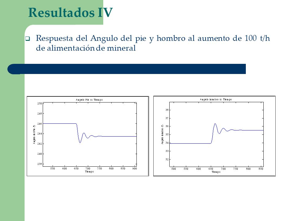 Resultados IV Respuesta del Angulo del pie y hombro al aumento de 100 t/h de alimentación de mineral.