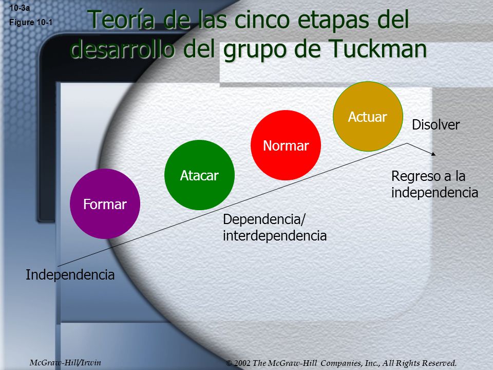 Teoría de las cinco etapas del desarrollo del grupo de Tuckman