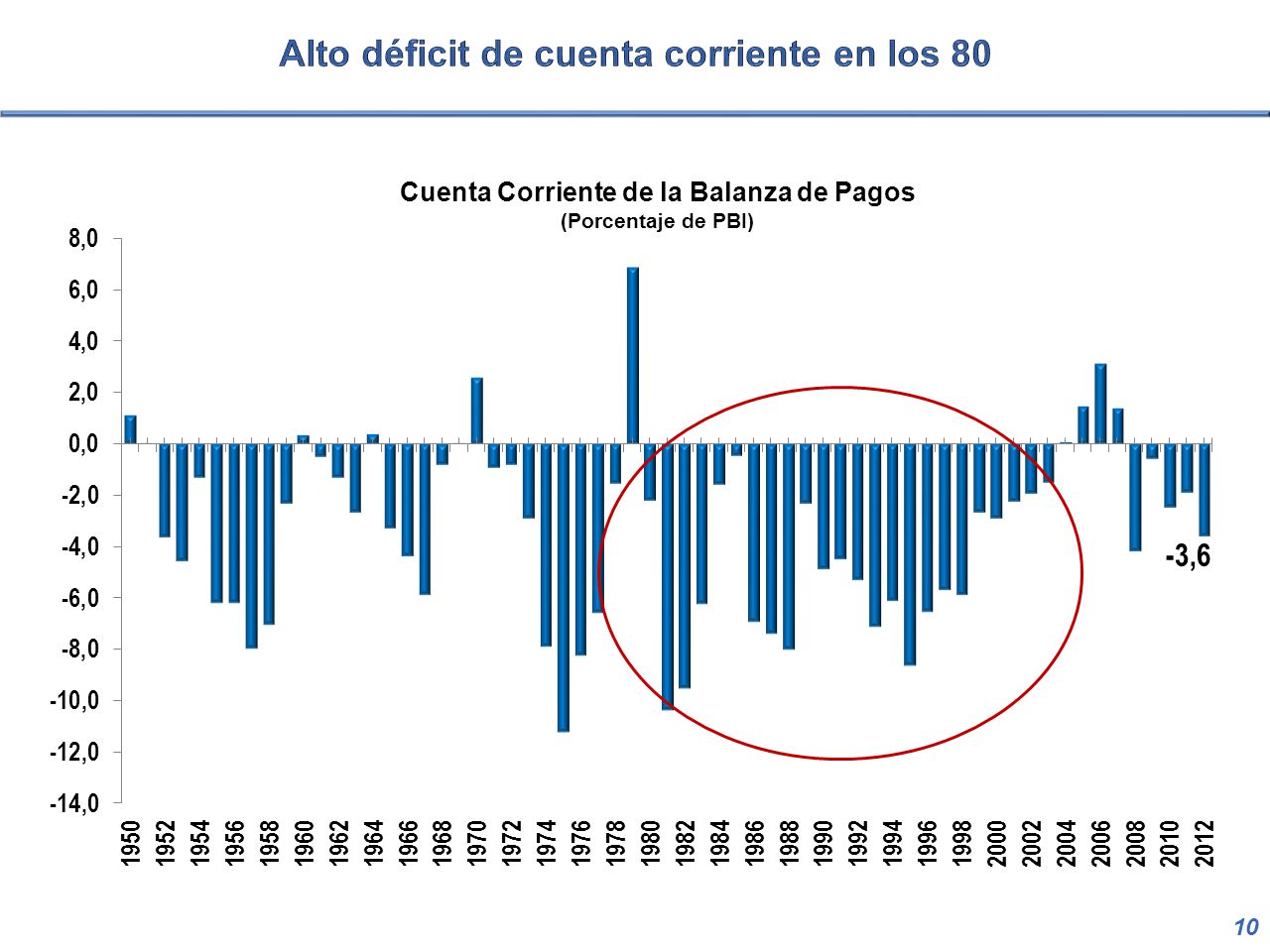 Alto déficit de cuenta corriente en los 80