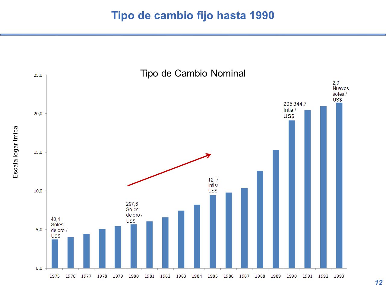 Tipo de cambio fijo hasta 1990