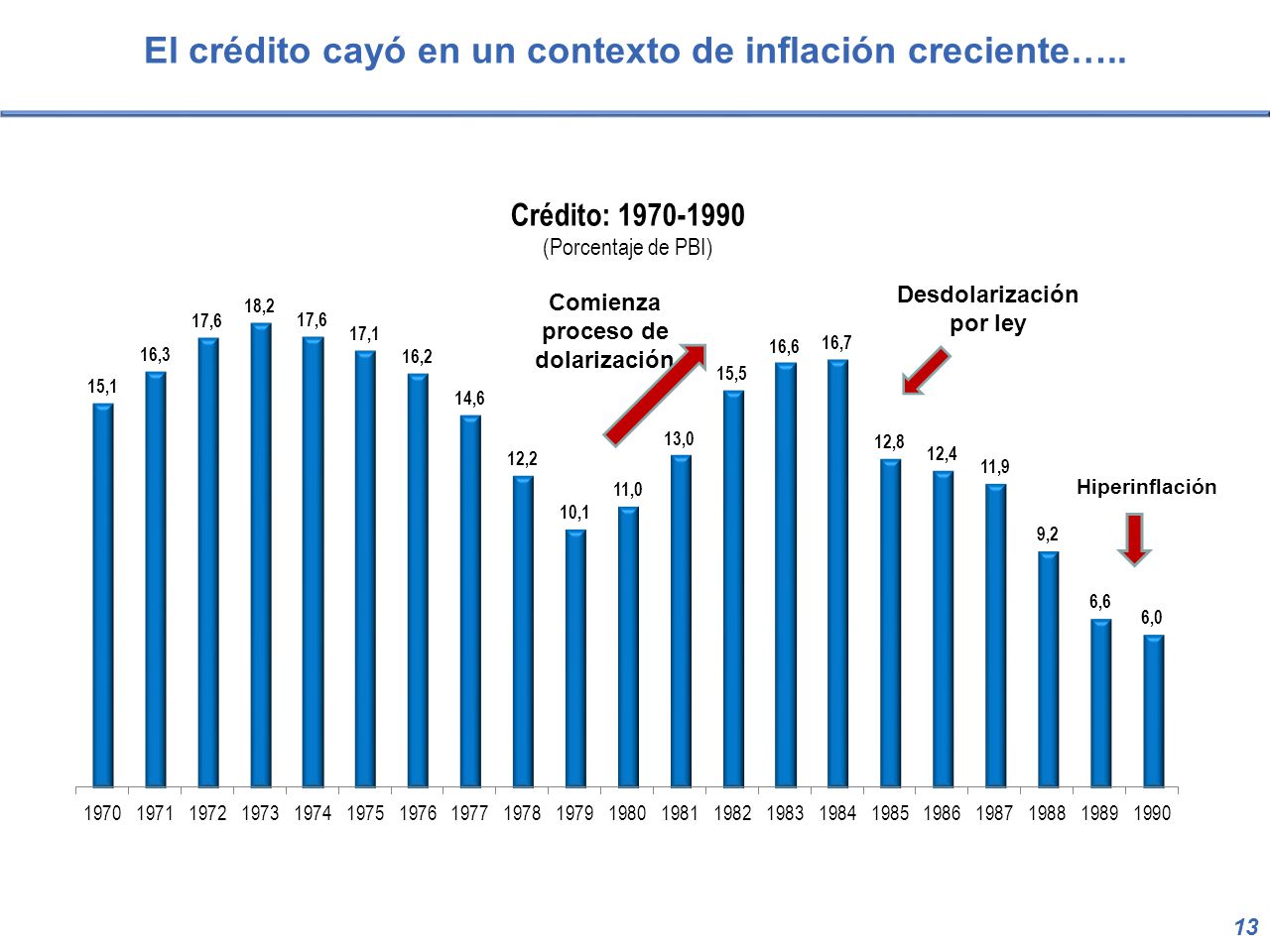 El crédito cayó en un contexto de inflación creciente…..