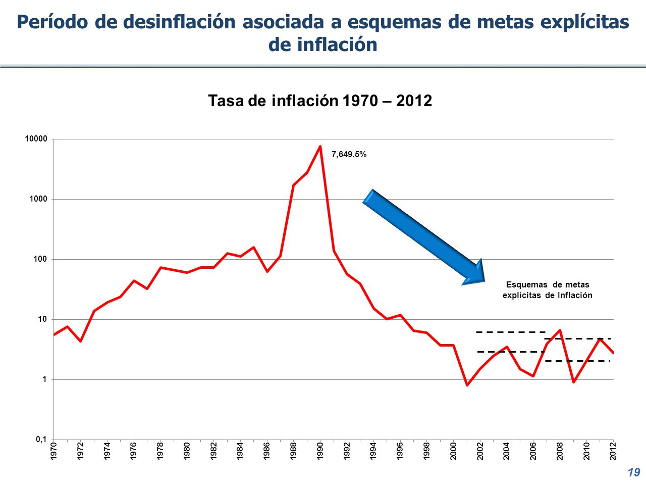 Período de desinflación asociada a esquemas de metas explícitas de inflación