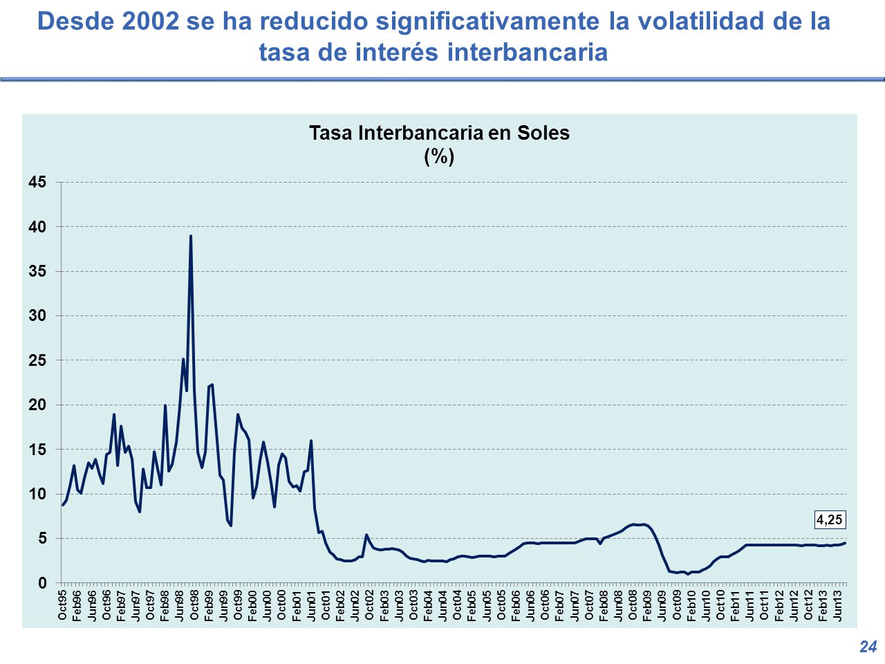 Desde 2002 se ha reducido significativamente la volatilidad de la tasa de interés interbancaria