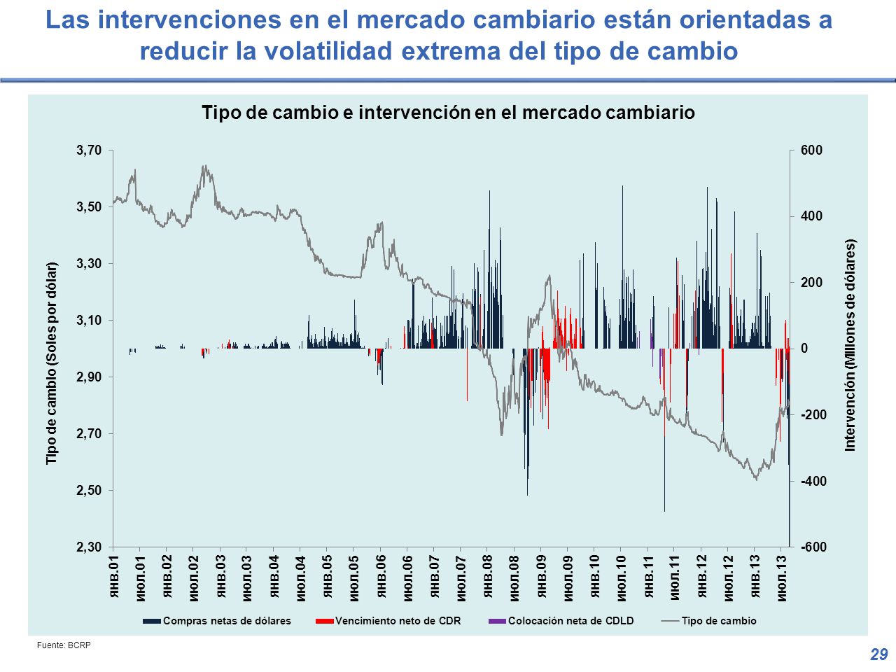 Las intervenciones en el mercado cambiario están orientadas a reducir la volatilidad extrema del tipo de cambio